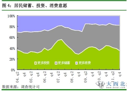 图 4：居民储蓄、投资、消费意愿