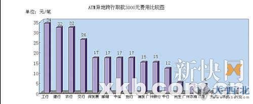 ATM异地跨行取款收费调查：建行最贵 取1万收102元