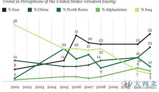 盖洛普对美国公众进行的民意调查结果显示，在“美国最大的敌人”排名中，伊朗排第一，中国第二，朝鲜第三。图为“美国人最大的敌人”走向分析。