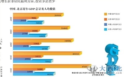 北京人均GDP“富裕”真相 投资过多消费过少