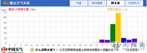 昨天深夜11点至今天凌晨6点彝良累计降雨量达151.1毫米