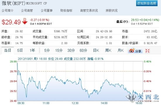 微软股价在纳斯达克常规交易中下跌0.27美元，报收于29.49美元