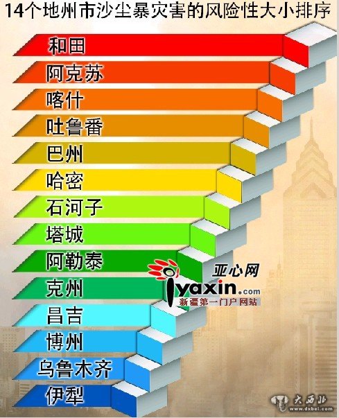 南疆沙尘天是北疆20倍 沙尘含细菌病毒