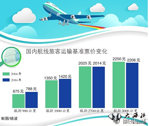 24日后部分国内机票升至全价 疆内航班票价依然较低
