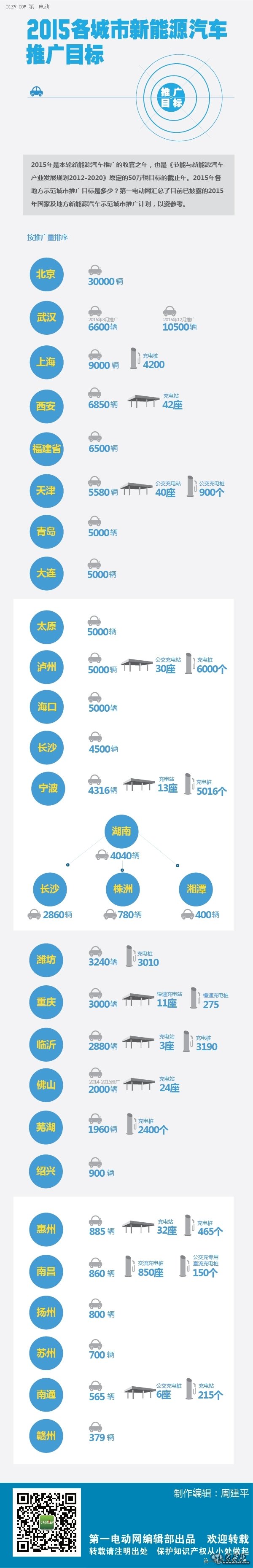 2015年各城市新能源汽车推广目标