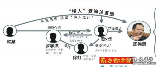 捞人受骗关系图