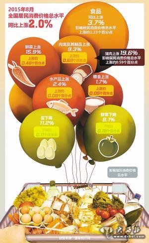 8月西安CPI上涨1.7% 猪肉鸡蛋蔬菜价格攀升