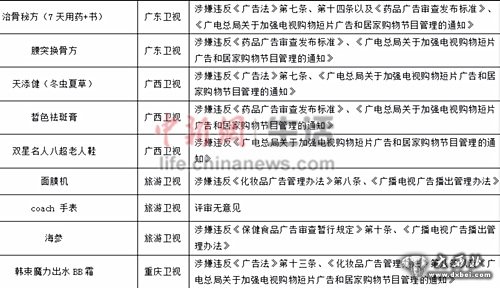 　部分电视购物宣传信息评价情况。 图片信息来源：中国消费者协会