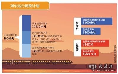 全国铁路运行图5月调整大幅增开动